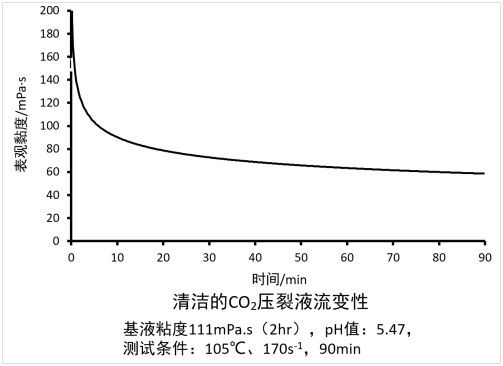 Baichun Clean Carbon Dioxide Foam Frac Fluids SU-CFF PH Value 5.5-6.5